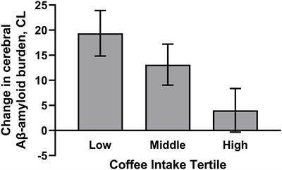 Higher Coffee Consumption Is Associated With Slower Cognitive Decline and Less Cerebral Aβ-Amyloid Accumulation Over 126 Months: Data From the Australian Imaging, Biomarkers, and Lifestyle Study